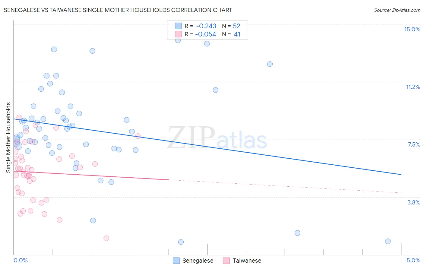 Senegalese vs Taiwanese Single Mother Households