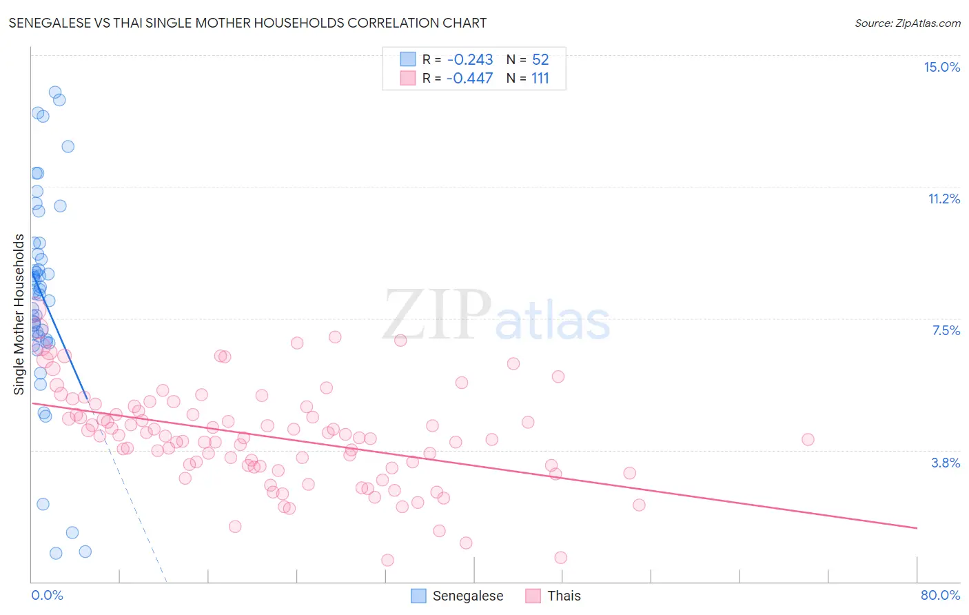 Senegalese vs Thai Single Mother Households
