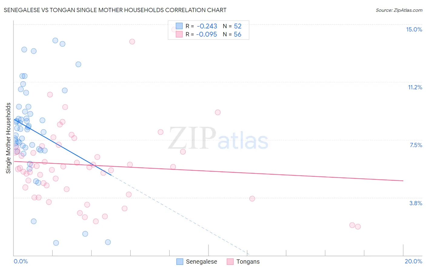 Senegalese vs Tongan Single Mother Households