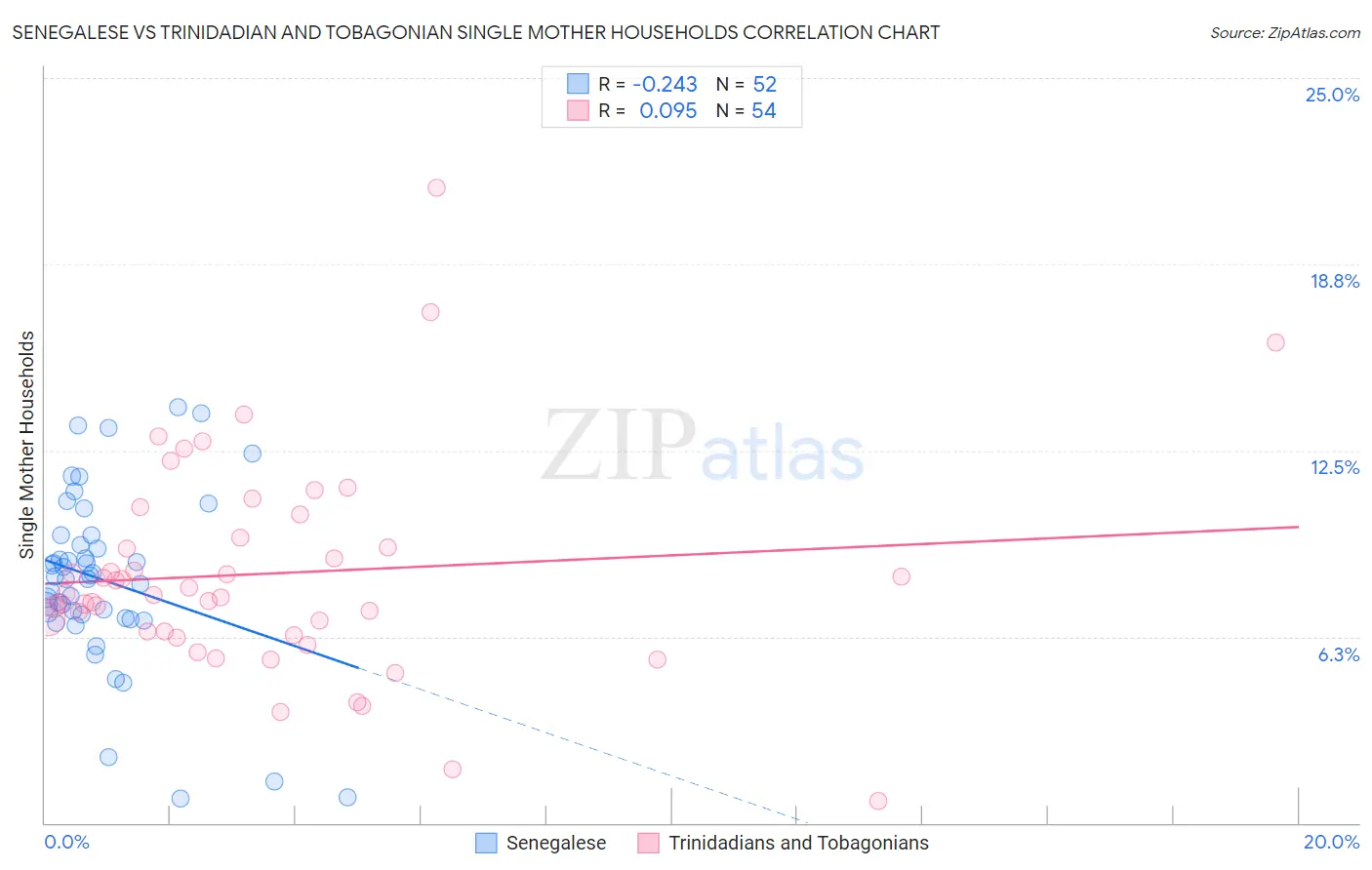 Senegalese vs Trinidadian and Tobagonian Single Mother Households