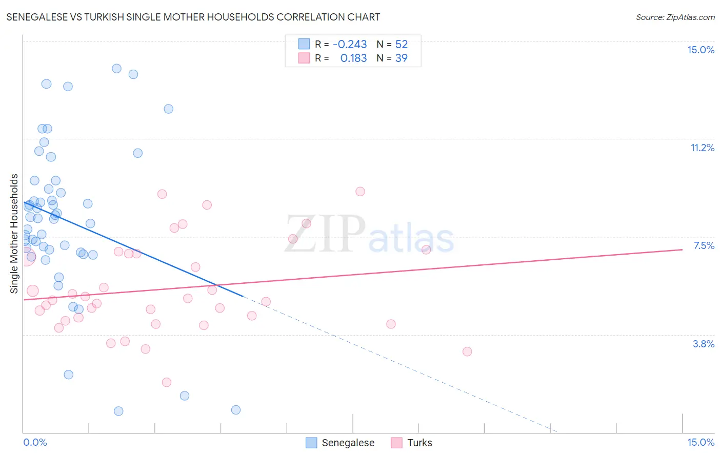 Senegalese vs Turkish Single Mother Households