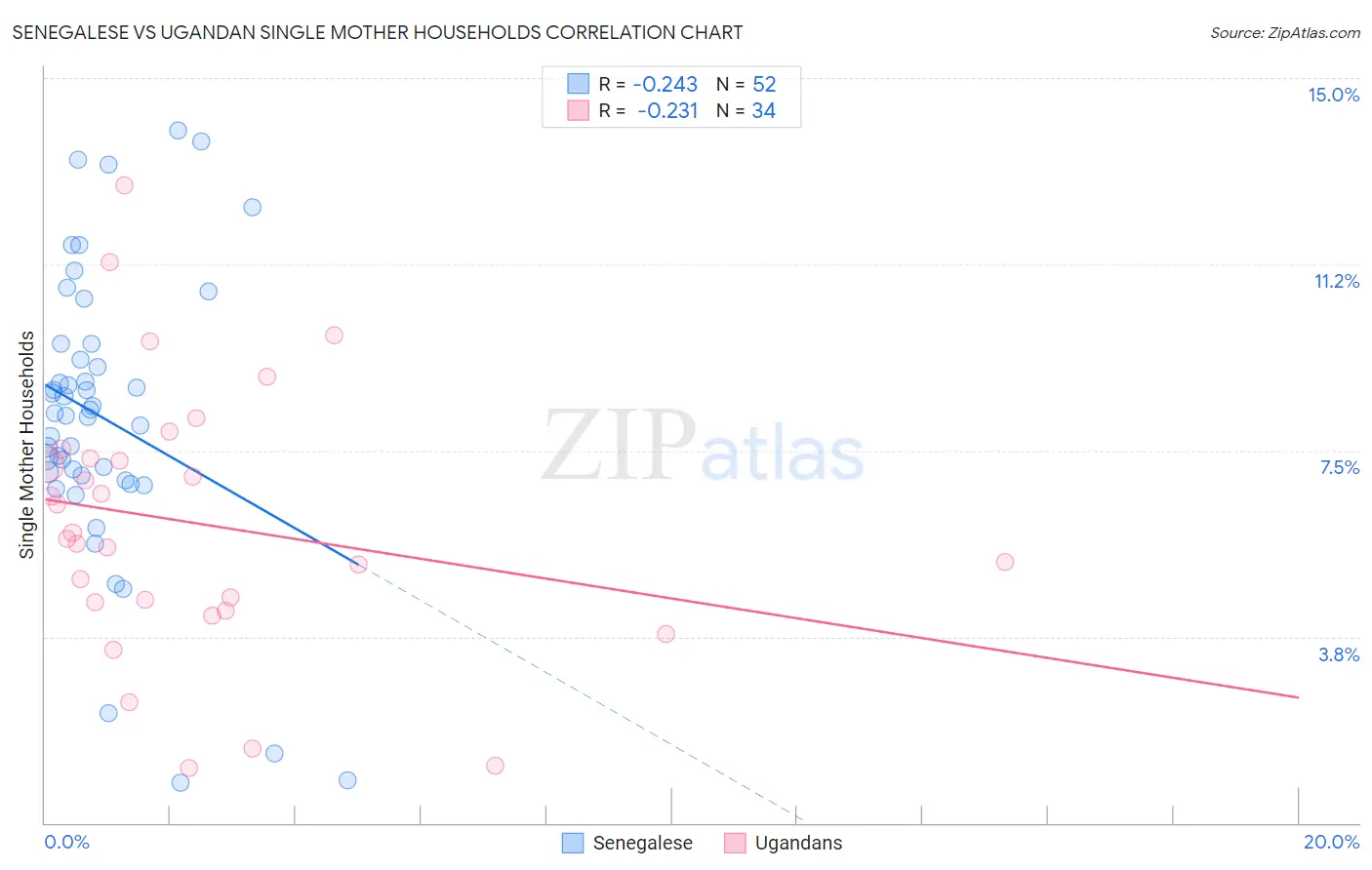 Senegalese vs Ugandan Single Mother Households