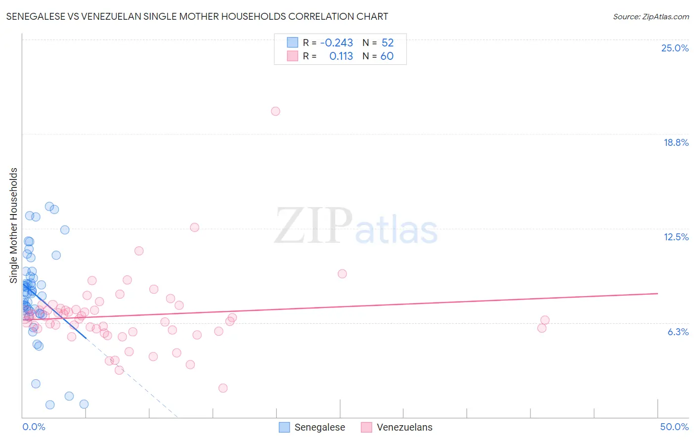Senegalese vs Venezuelan Single Mother Households