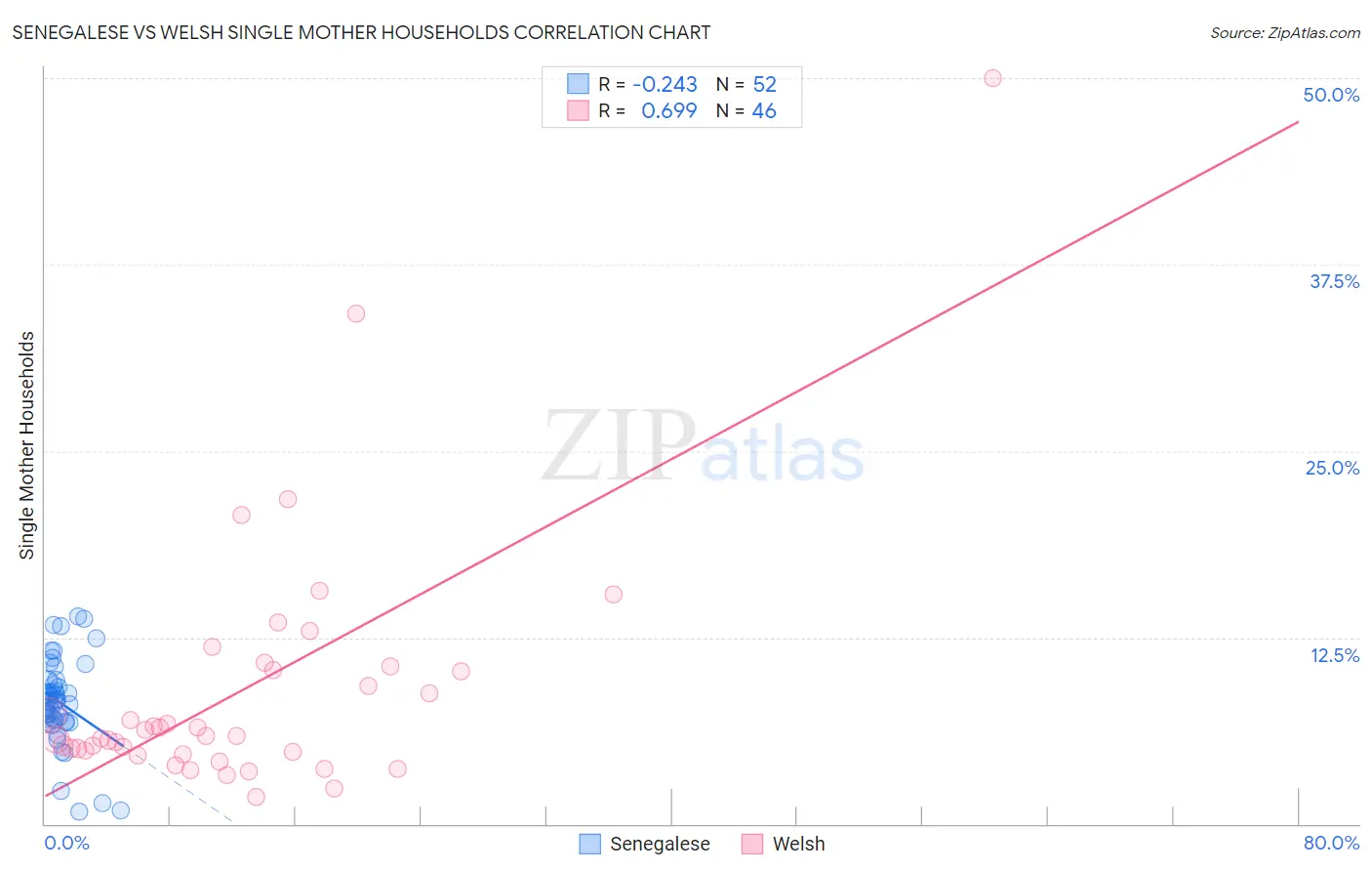 Senegalese vs Welsh Single Mother Households