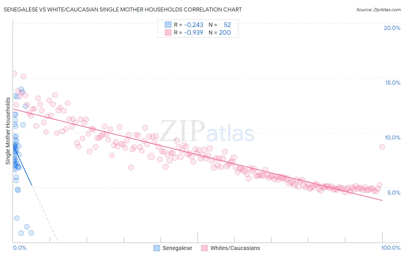 Senegalese vs White/Caucasian Single Mother Households