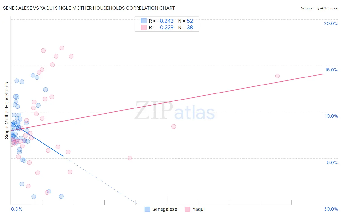 Senegalese vs Yaqui Single Mother Households