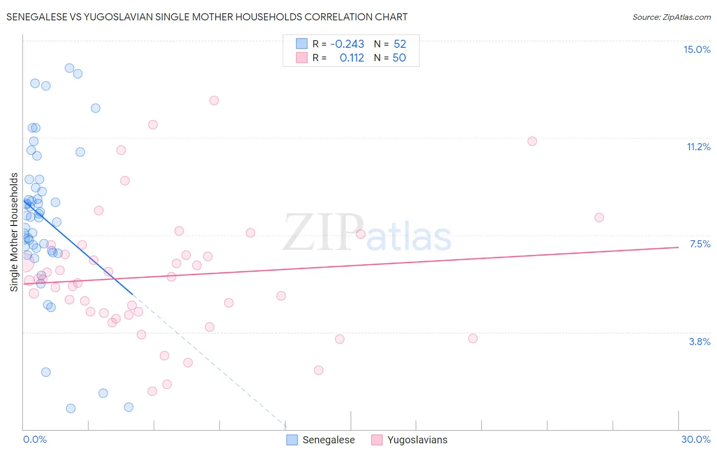 Senegalese vs Yugoslavian Single Mother Households