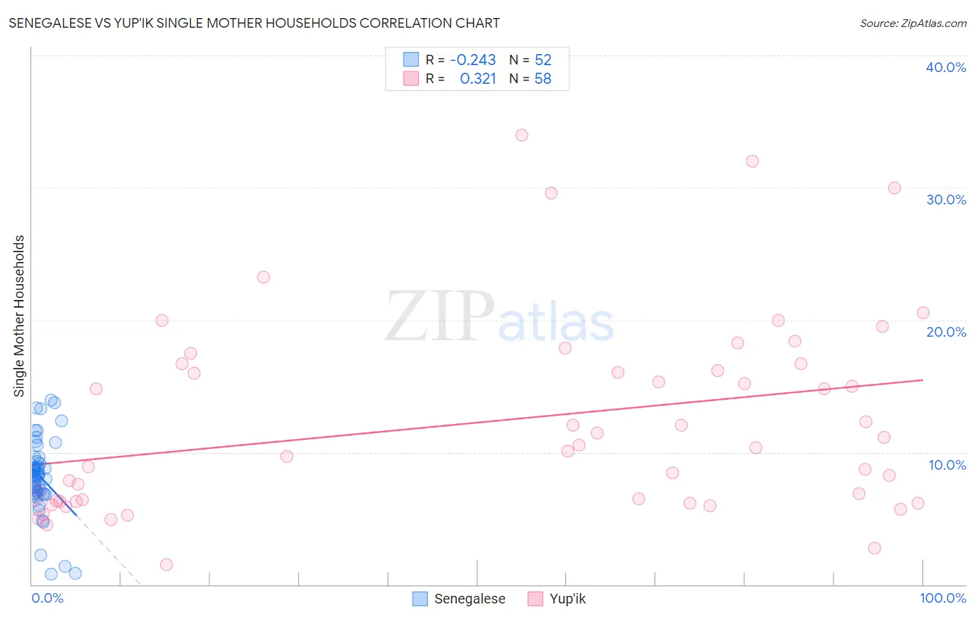 Senegalese vs Yup'ik Single Mother Households
