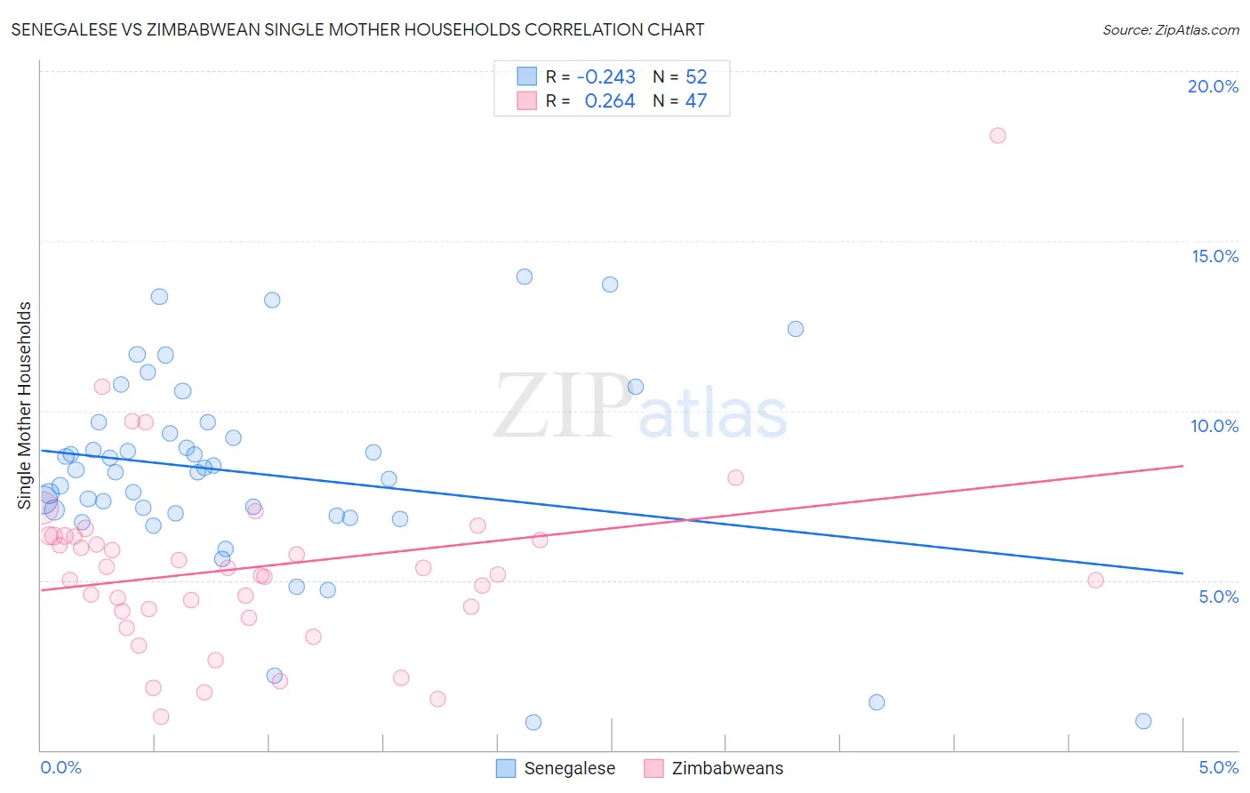 Senegalese vs Zimbabwean Single Mother Households
