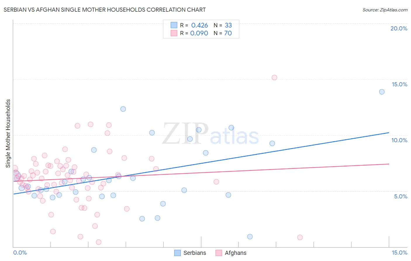 Serbian vs Afghan Single Mother Households