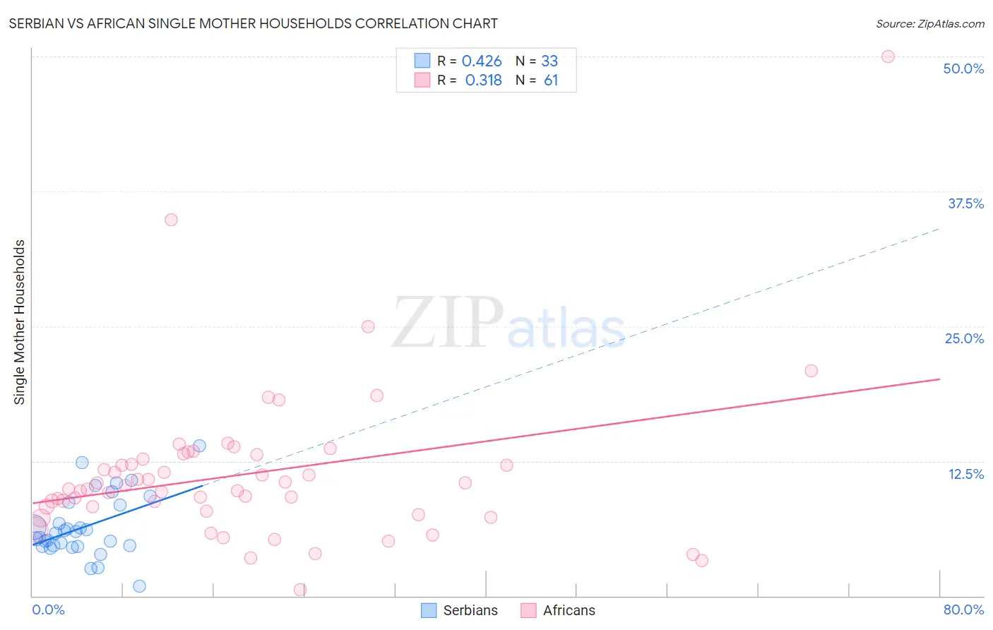 Serbian vs African Single Mother Households