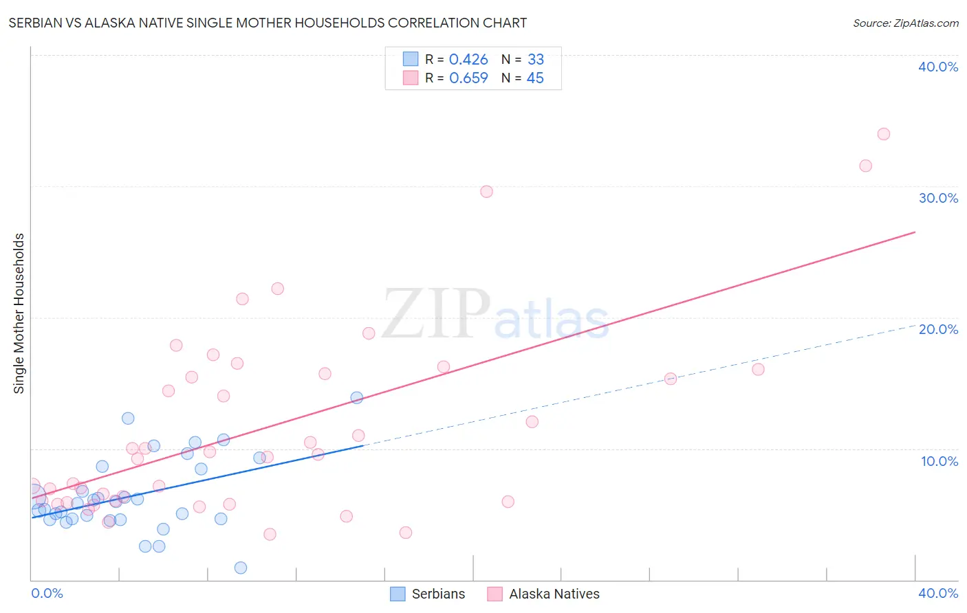 Serbian vs Alaska Native Single Mother Households
