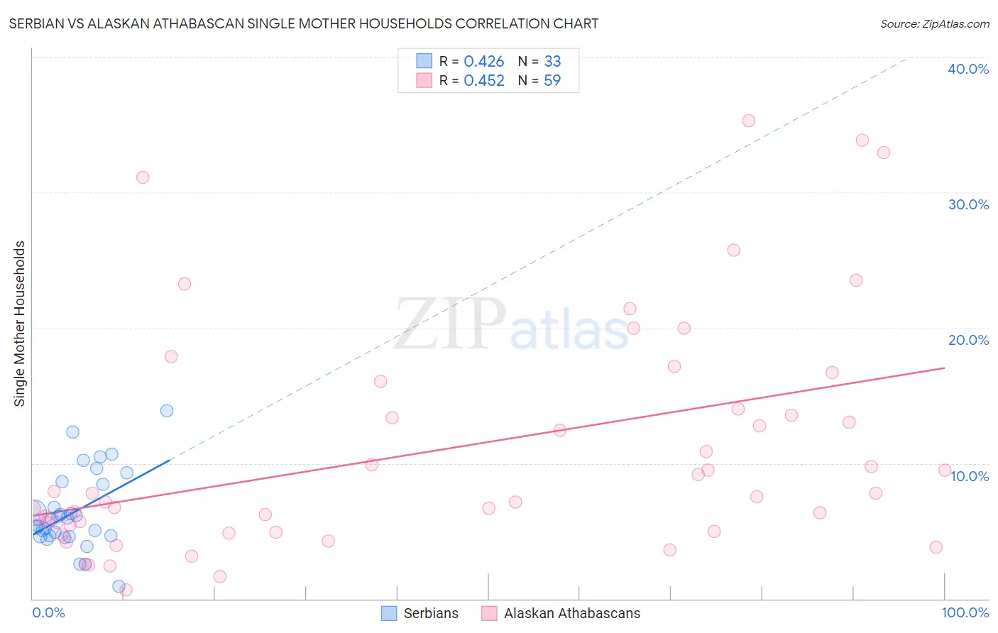 Serbian vs Alaskan Athabascan Single Mother Households