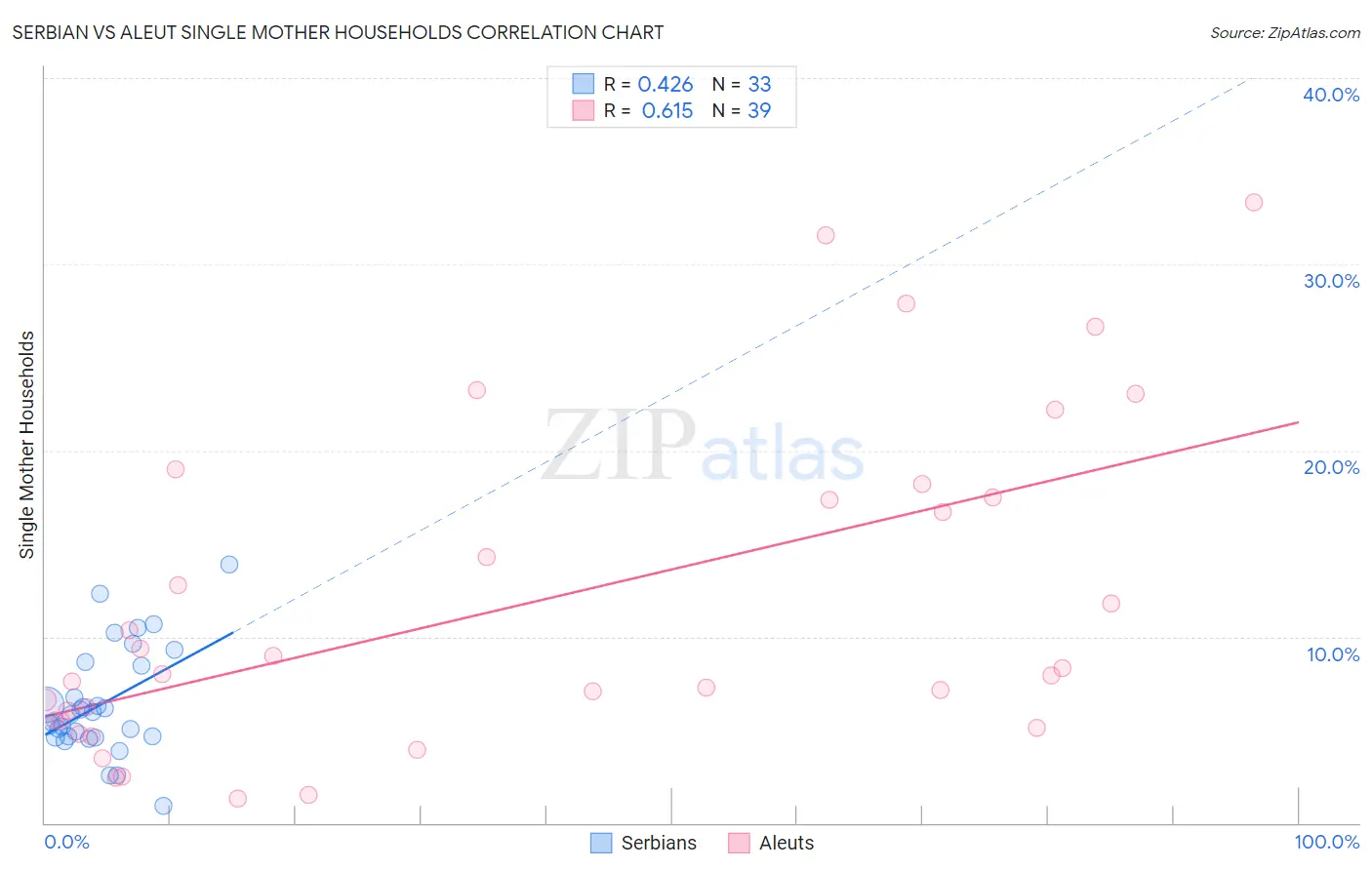 Serbian vs Aleut Single Mother Households