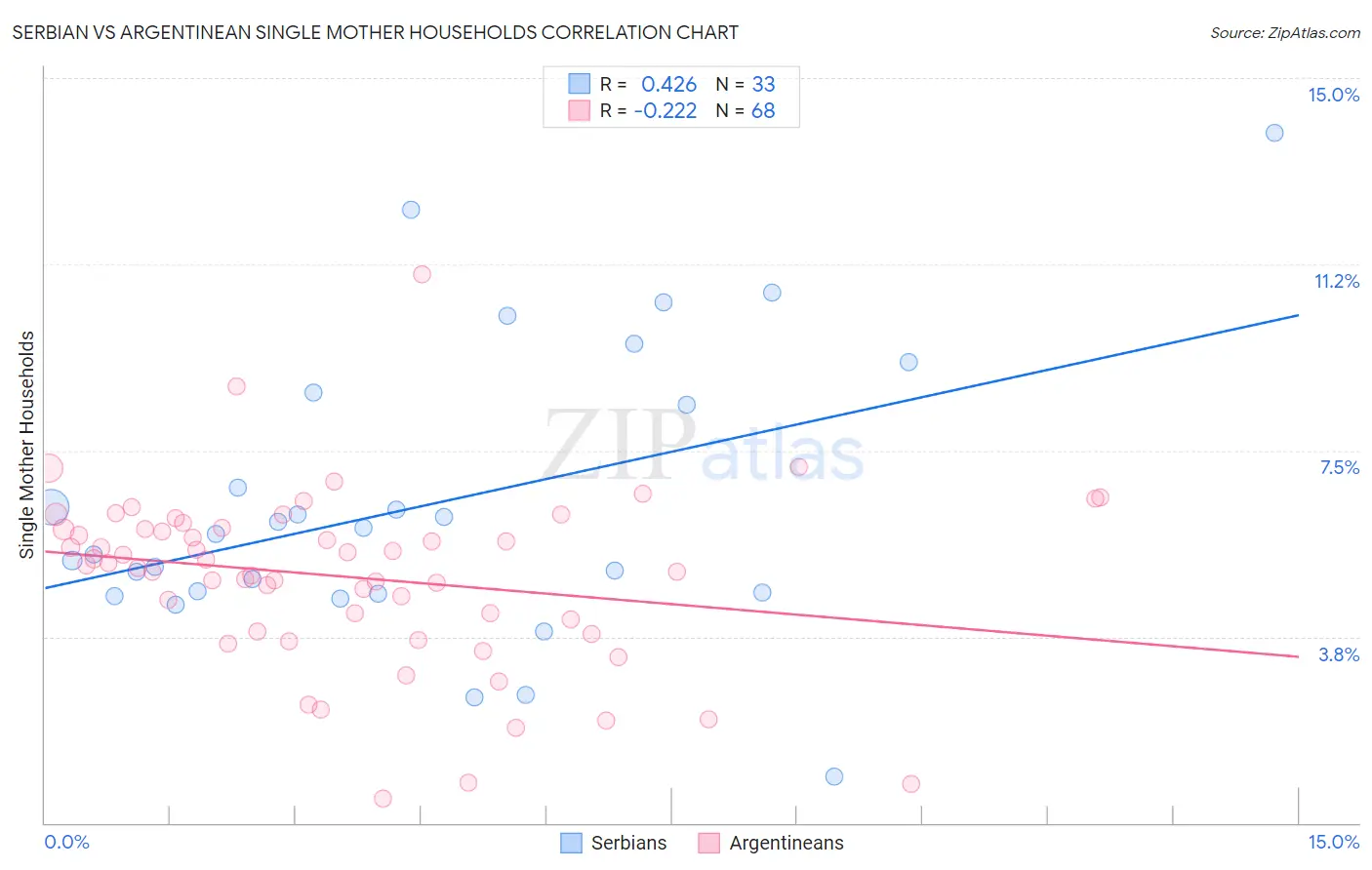 Serbian vs Argentinean Single Mother Households
