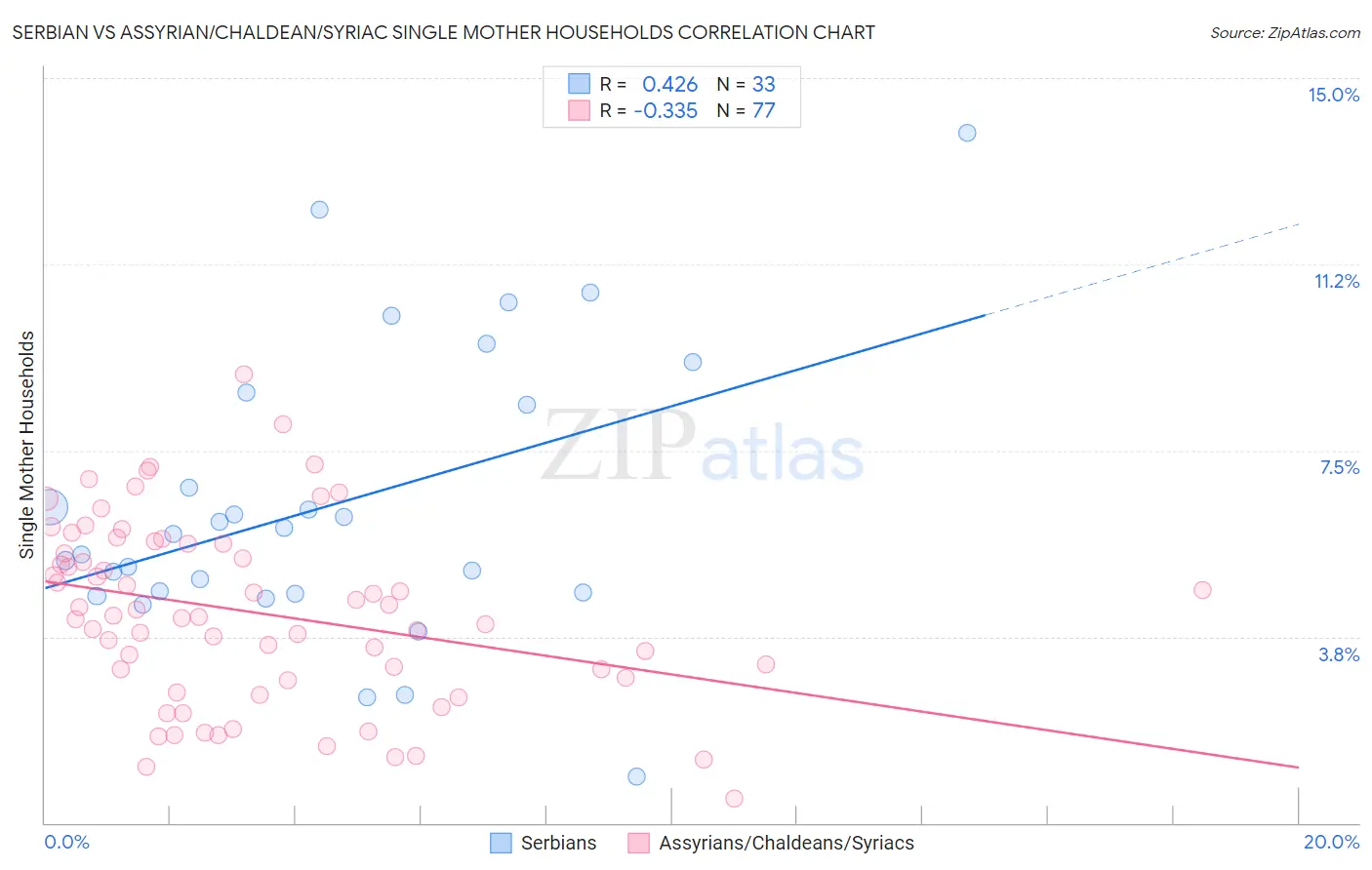 Serbian vs Assyrian/Chaldean/Syriac Single Mother Households