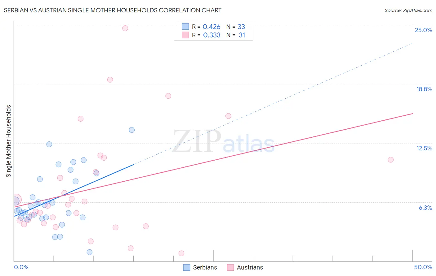 Serbian vs Austrian Single Mother Households