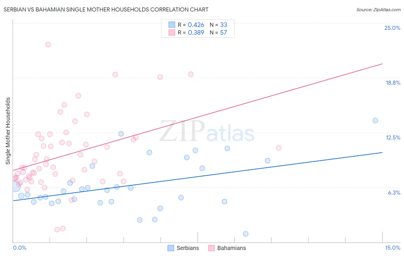 Serbian vs Bahamian Single Mother Households