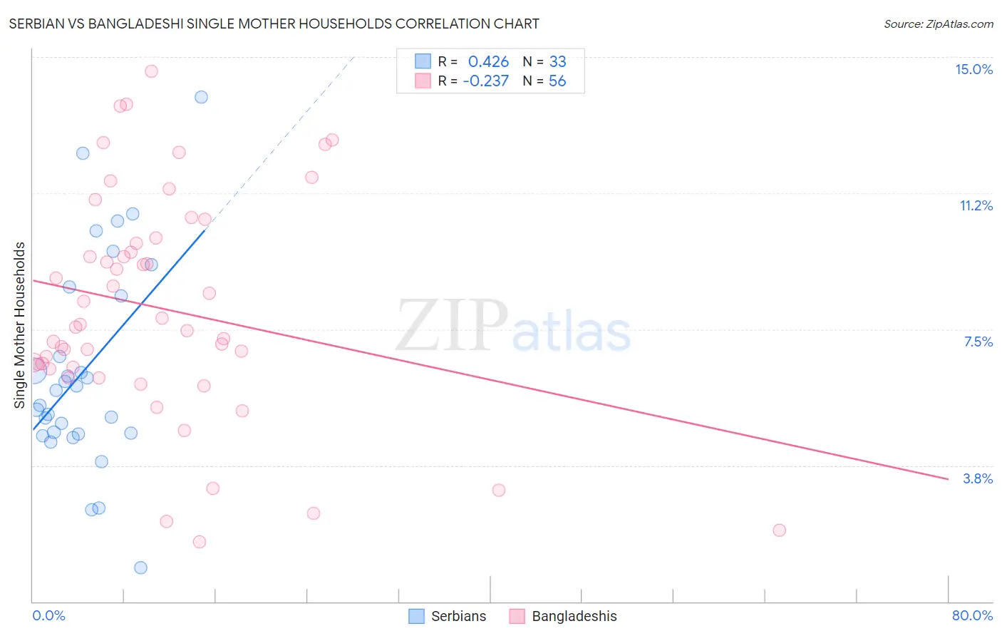Serbian vs Bangladeshi Single Mother Households