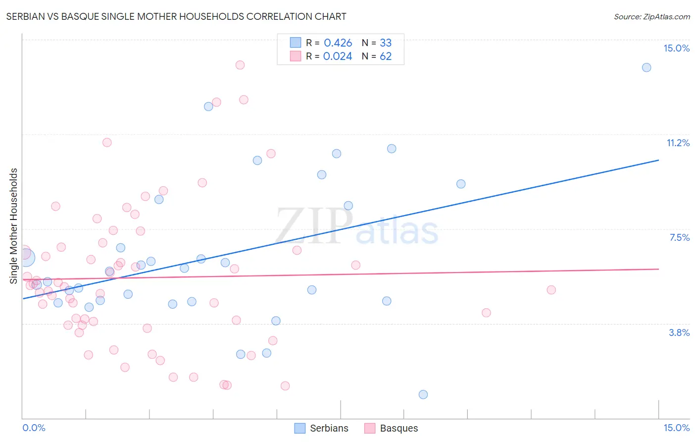 Serbian vs Basque Single Mother Households