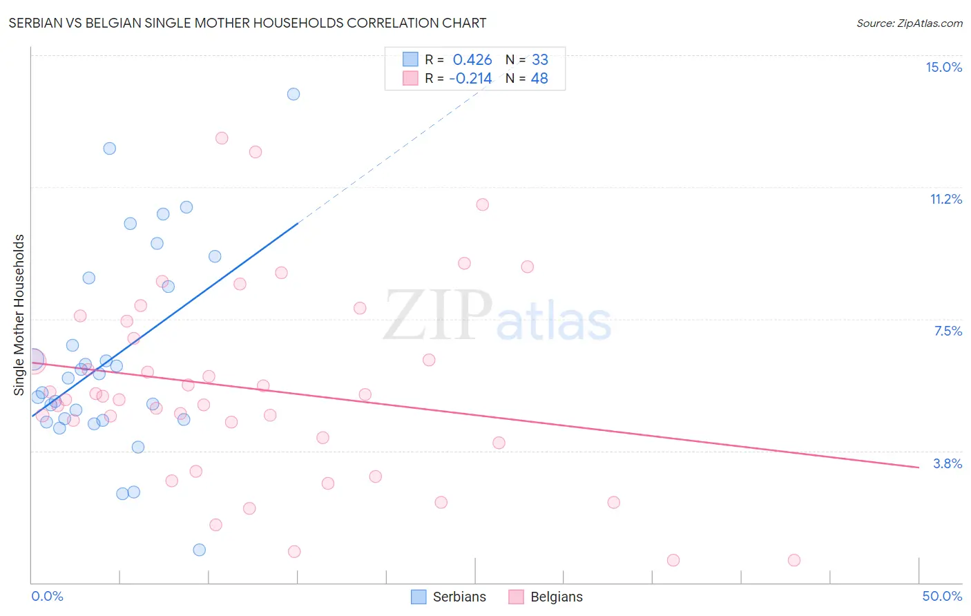 Serbian vs Belgian Single Mother Households