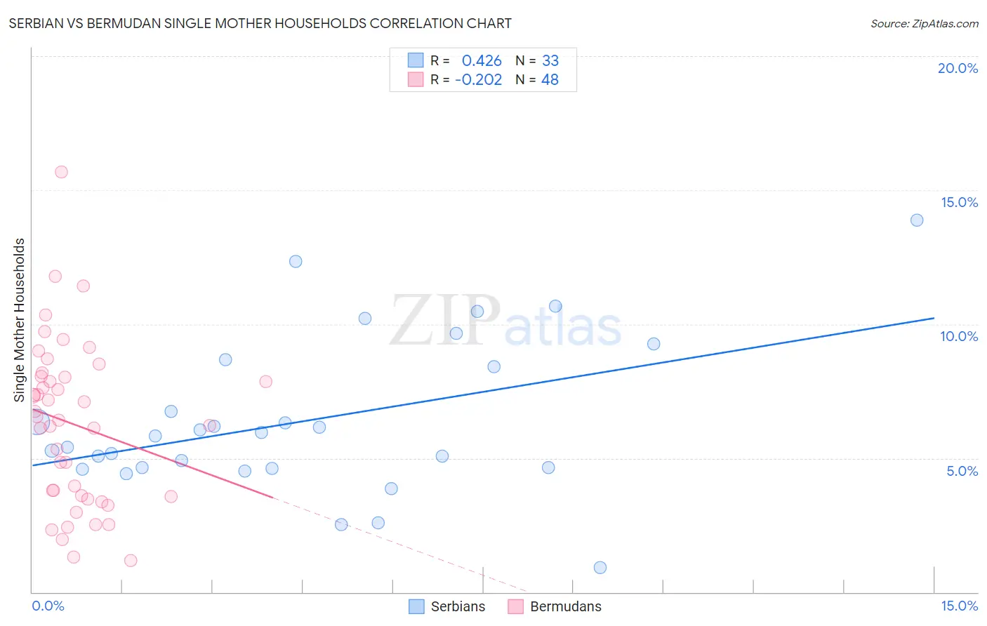 Serbian vs Bermudan Single Mother Households