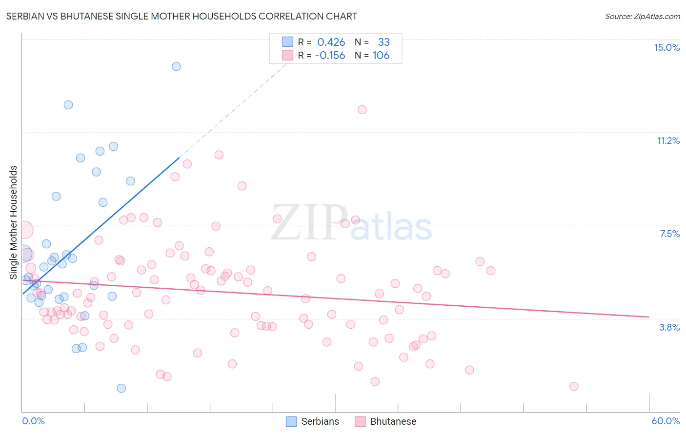Serbian vs Bhutanese Single Mother Households