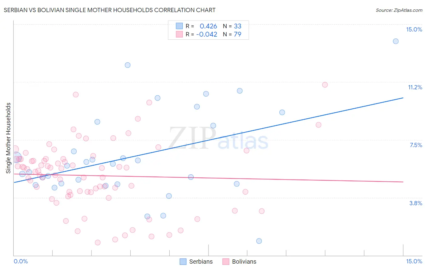 Serbian vs Bolivian Single Mother Households