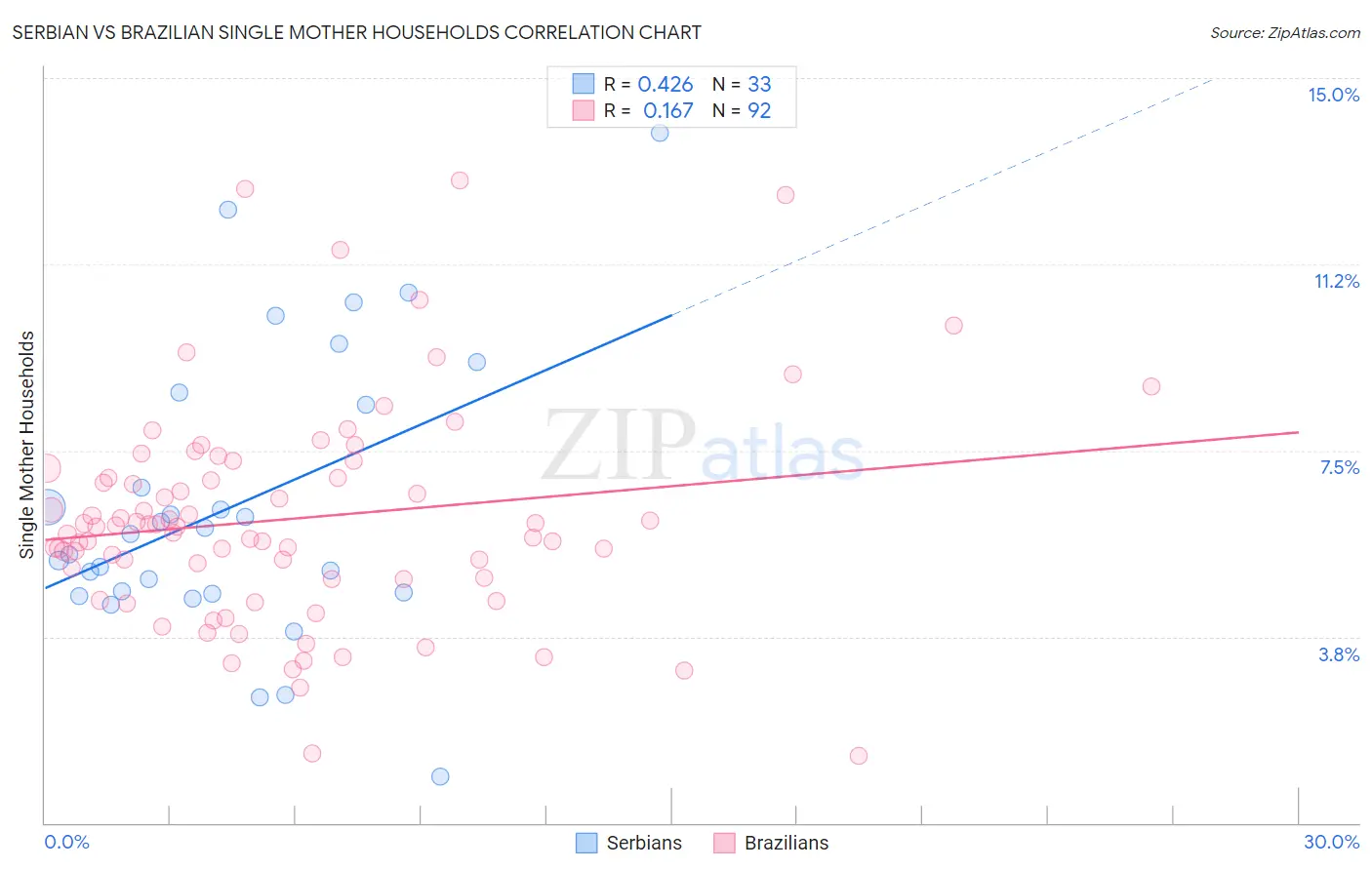Serbian vs Brazilian Single Mother Households
