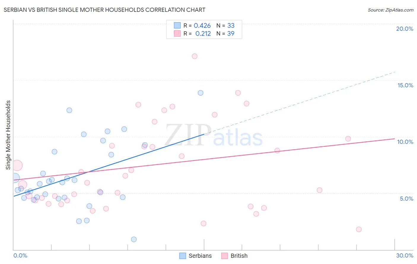 Serbian vs British Single Mother Households