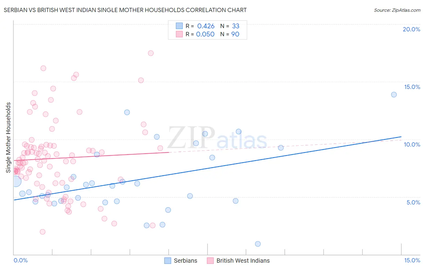 Serbian vs British West Indian Single Mother Households