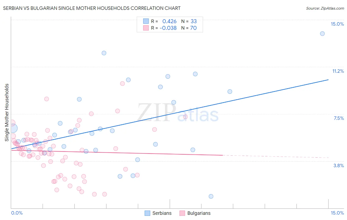 Serbian vs Bulgarian Single Mother Households