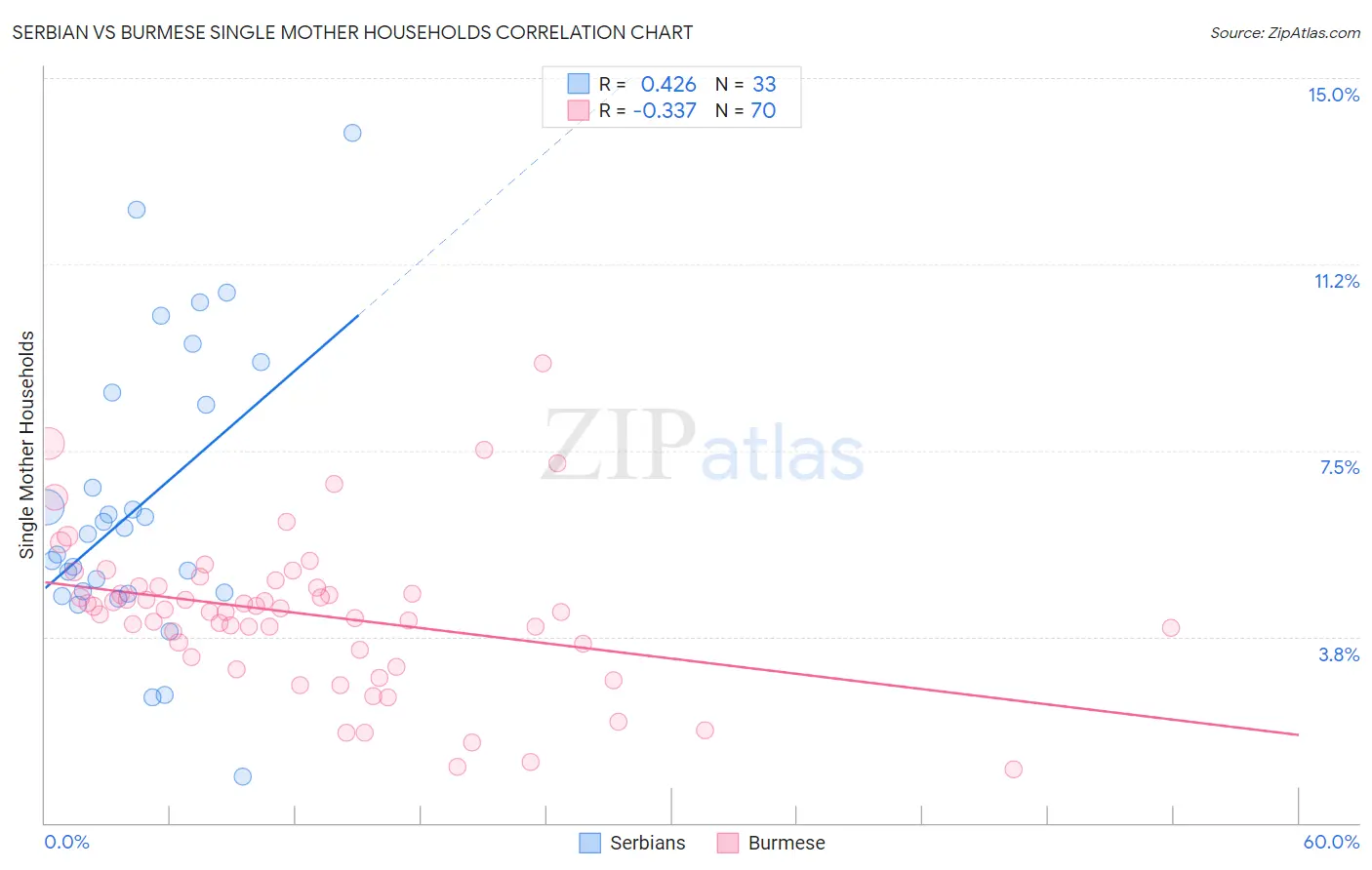 Serbian vs Burmese Single Mother Households