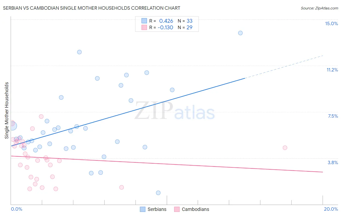 Serbian vs Cambodian Single Mother Households