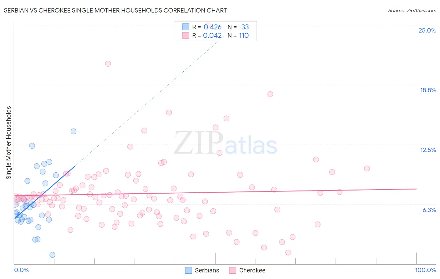 Serbian vs Cherokee Single Mother Households