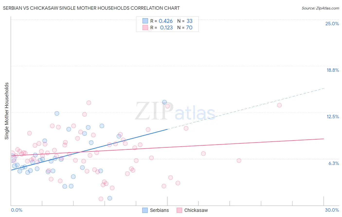 Serbian vs Chickasaw Single Mother Households