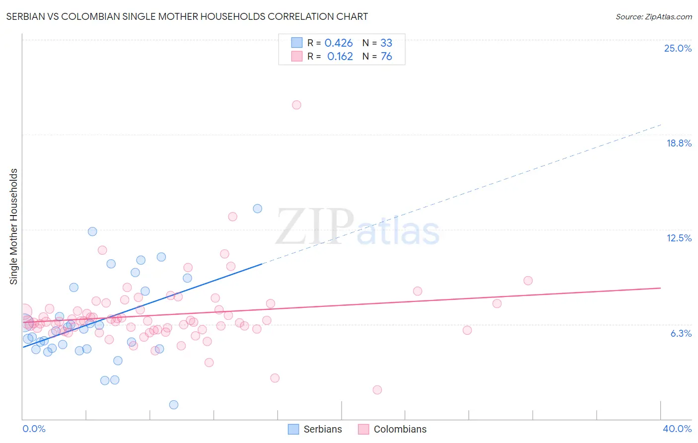 Serbian vs Colombian Single Mother Households