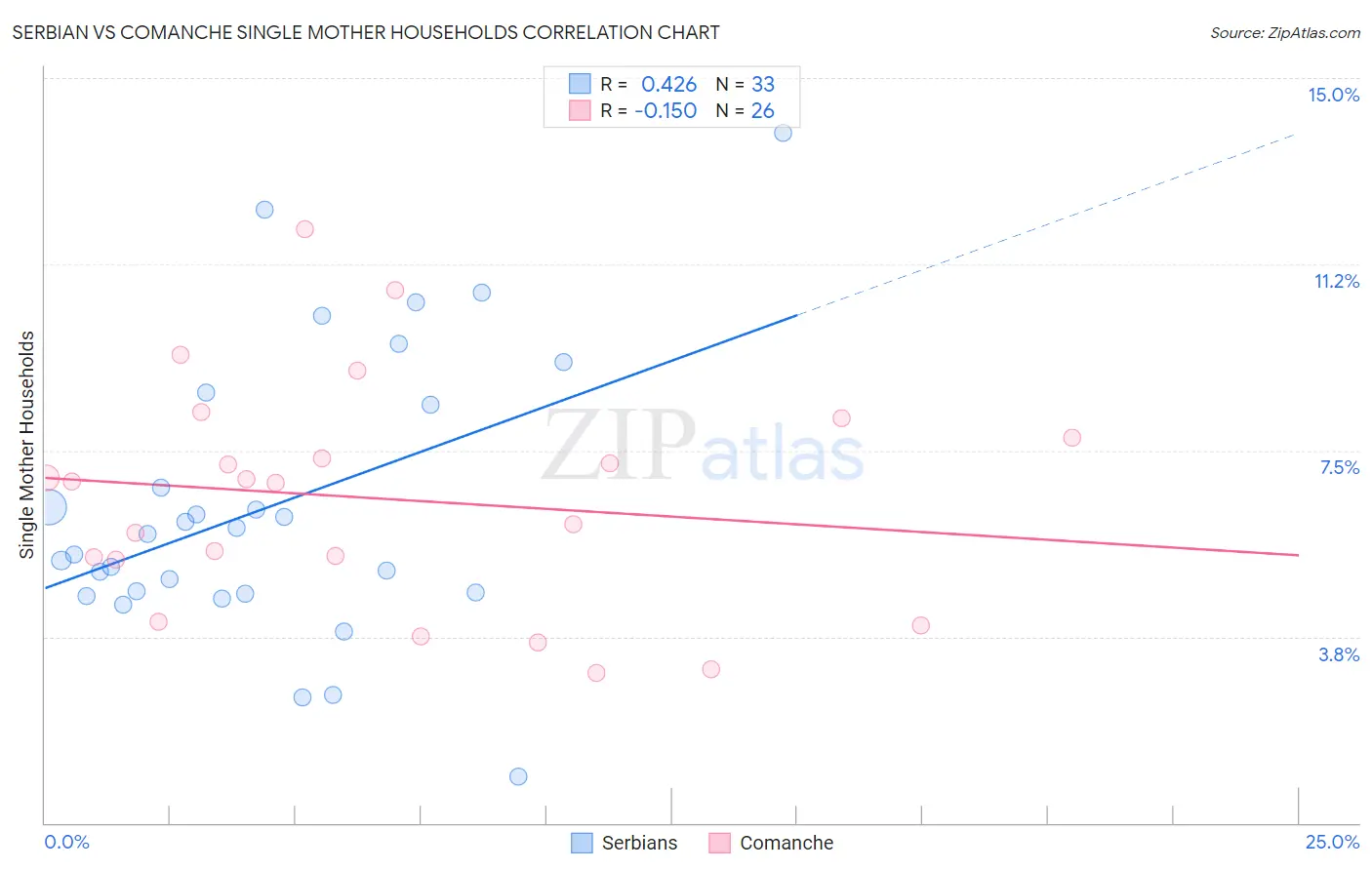 Serbian vs Comanche Single Mother Households