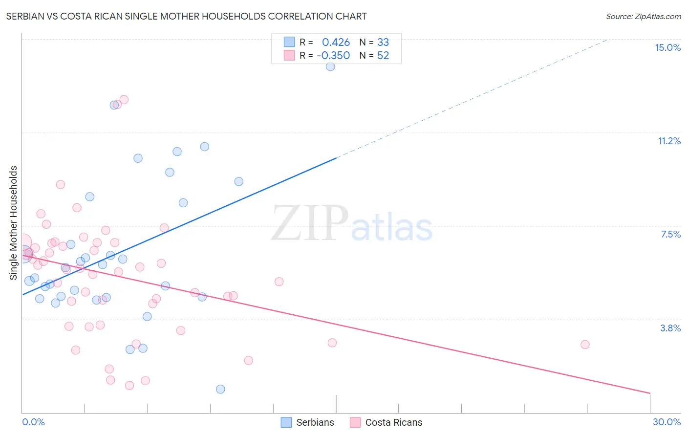 Serbian vs Costa Rican Single Mother Households