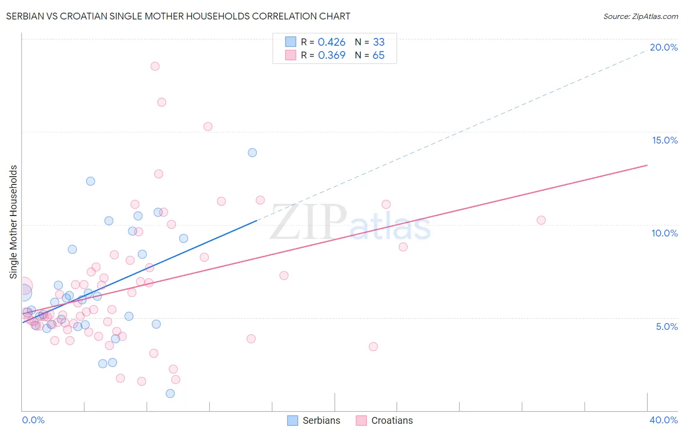 Serbian vs Croatian Single Mother Households