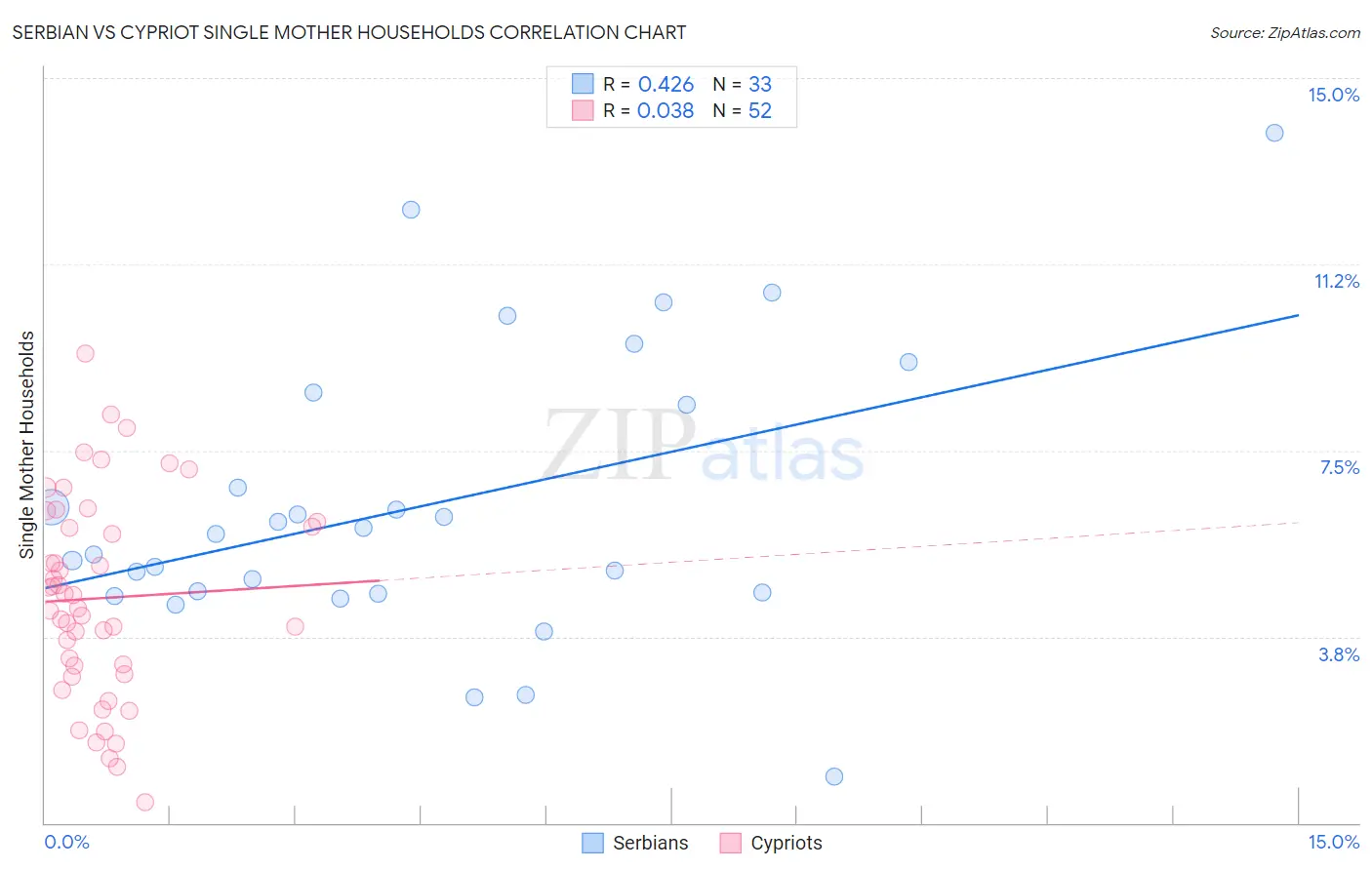 Serbian vs Cypriot Single Mother Households