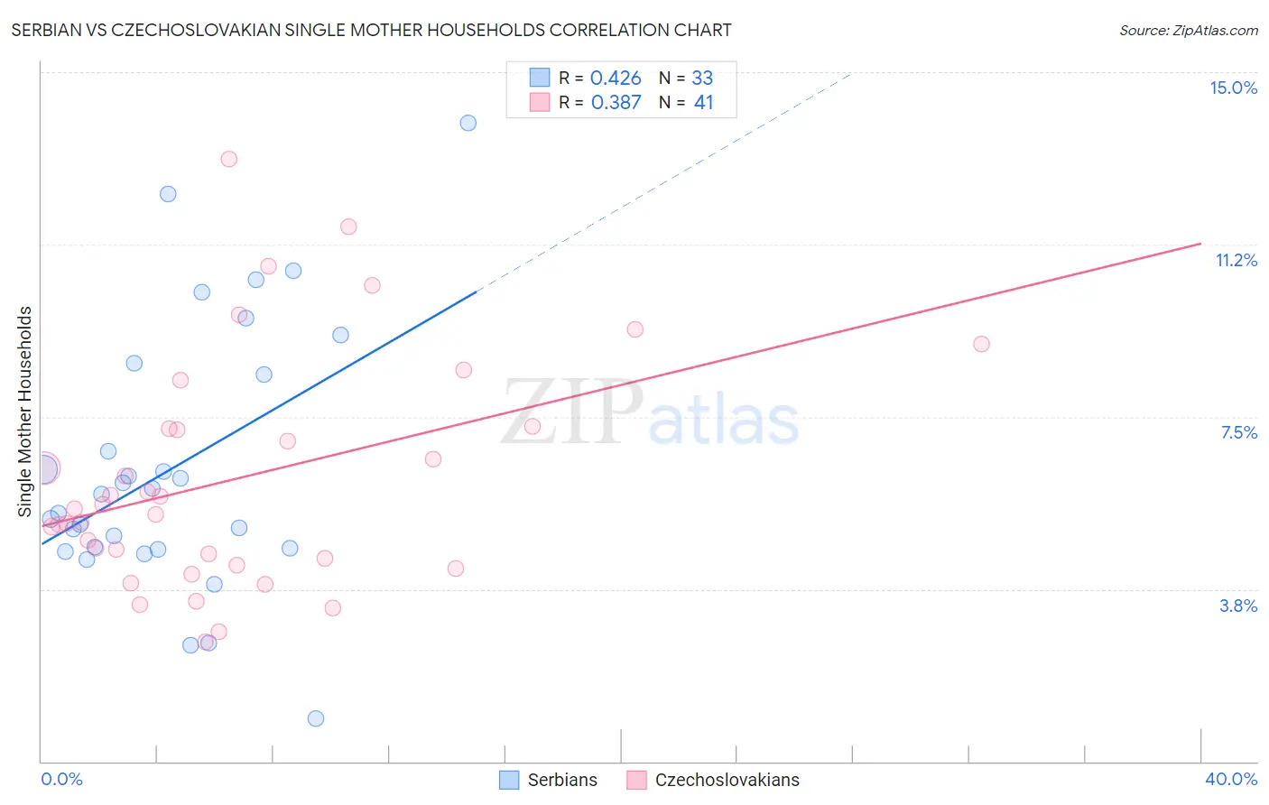 Serbian vs Czechoslovakian Single Mother Households