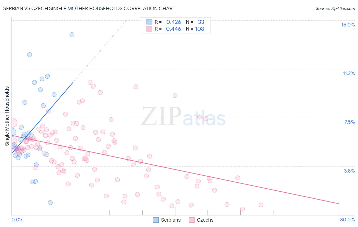 Serbian vs Czech Single Mother Households