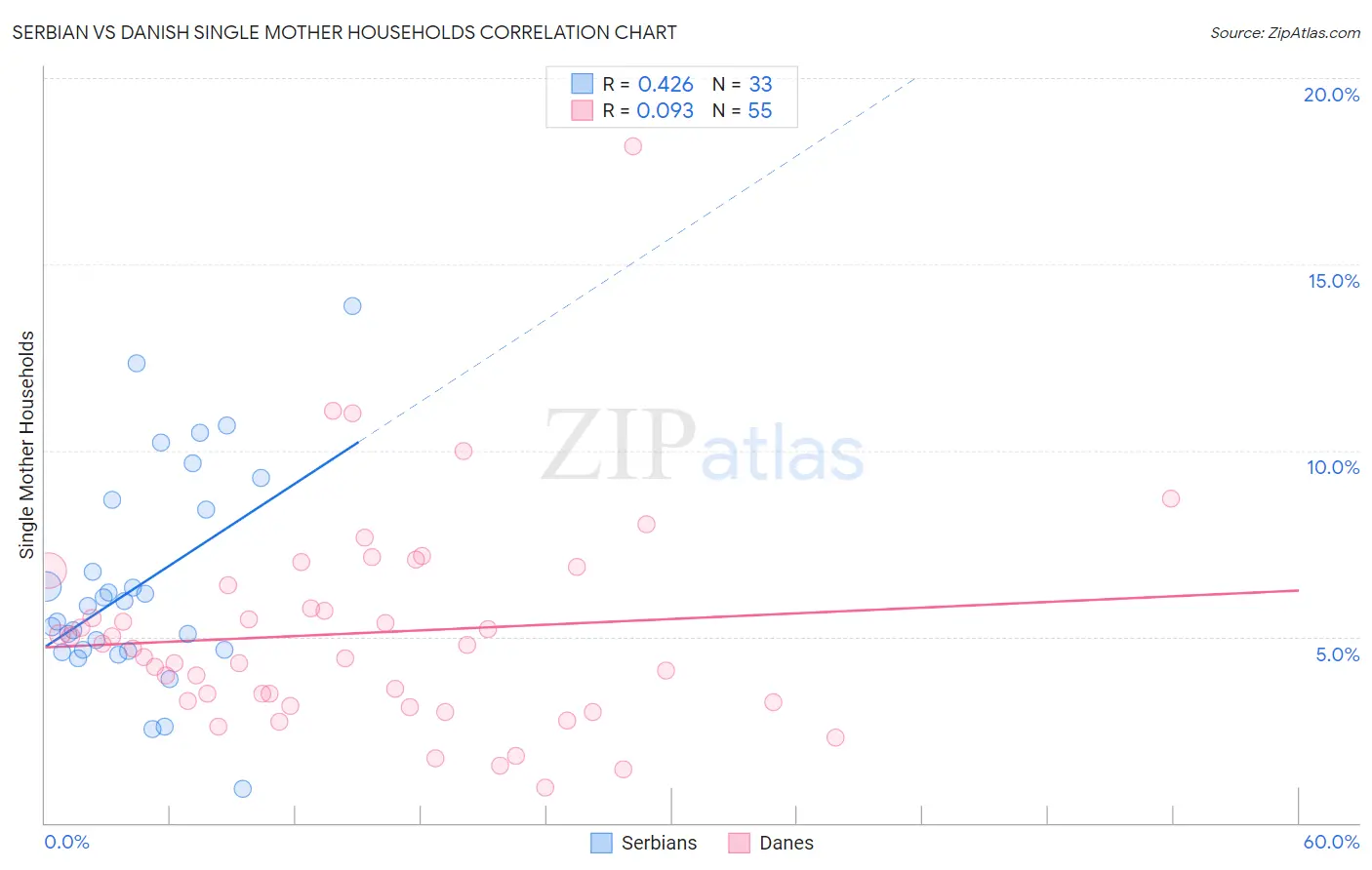 Serbian vs Danish Single Mother Households