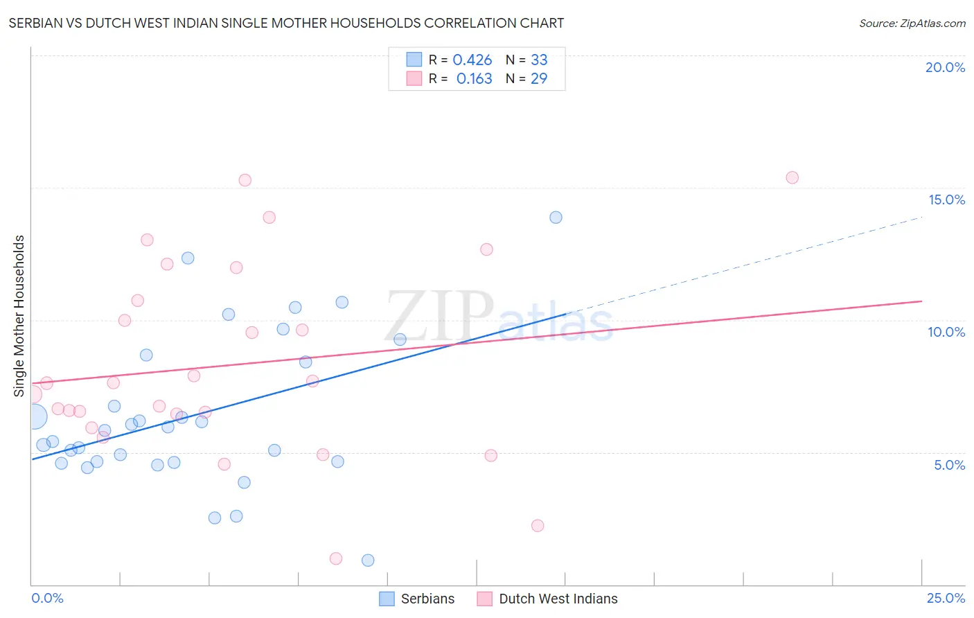 Serbian vs Dutch West Indian Single Mother Households