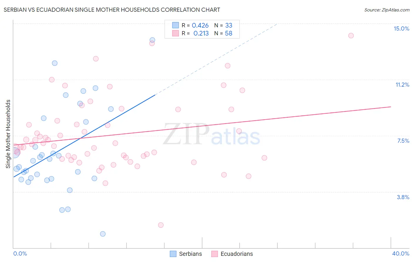 Serbian vs Ecuadorian Single Mother Households