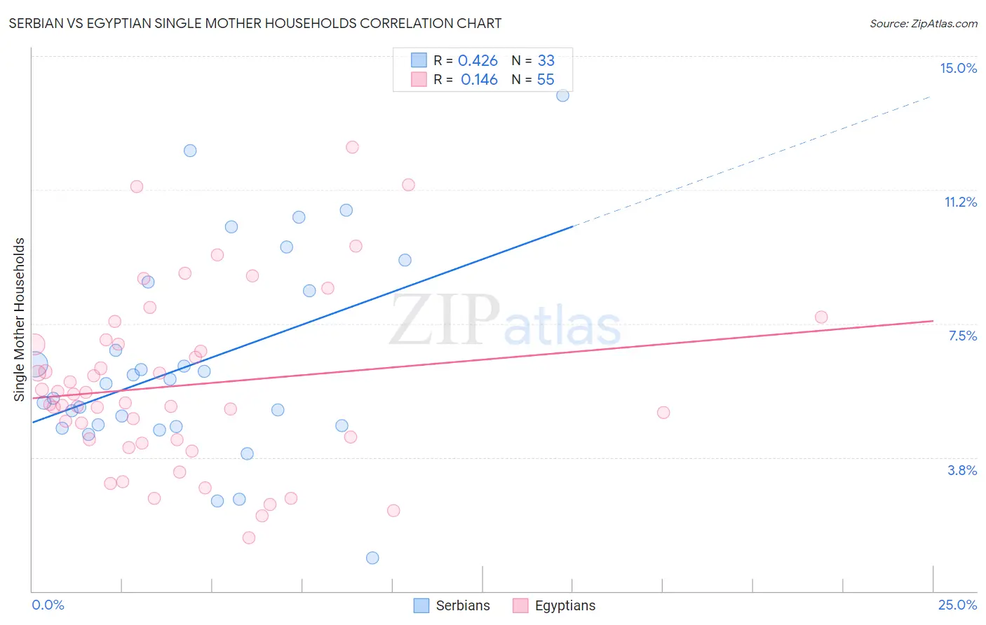 Serbian vs Egyptian Single Mother Households