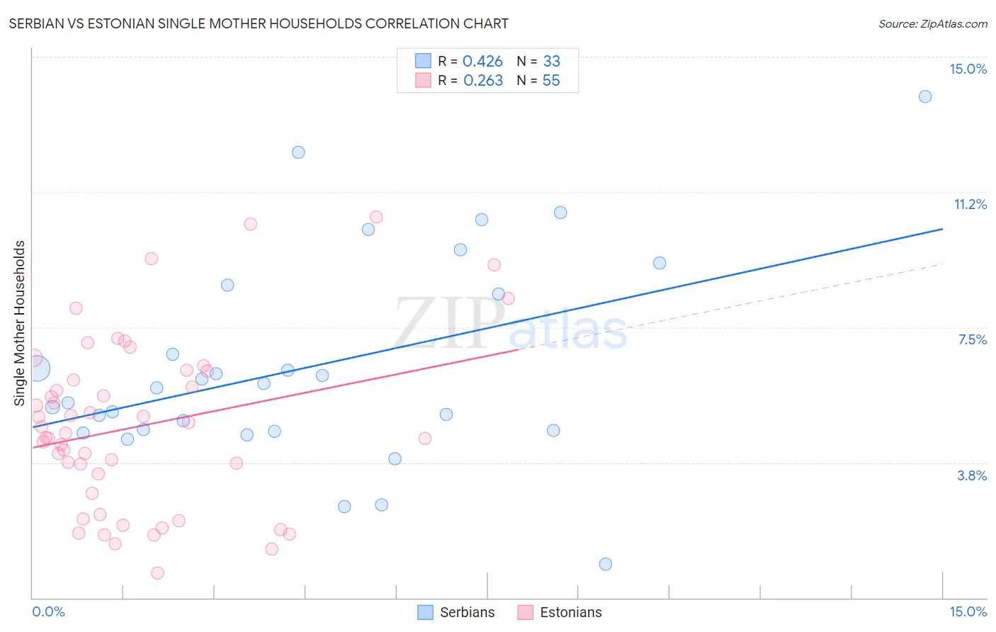 Serbian vs Estonian Single Mother Households