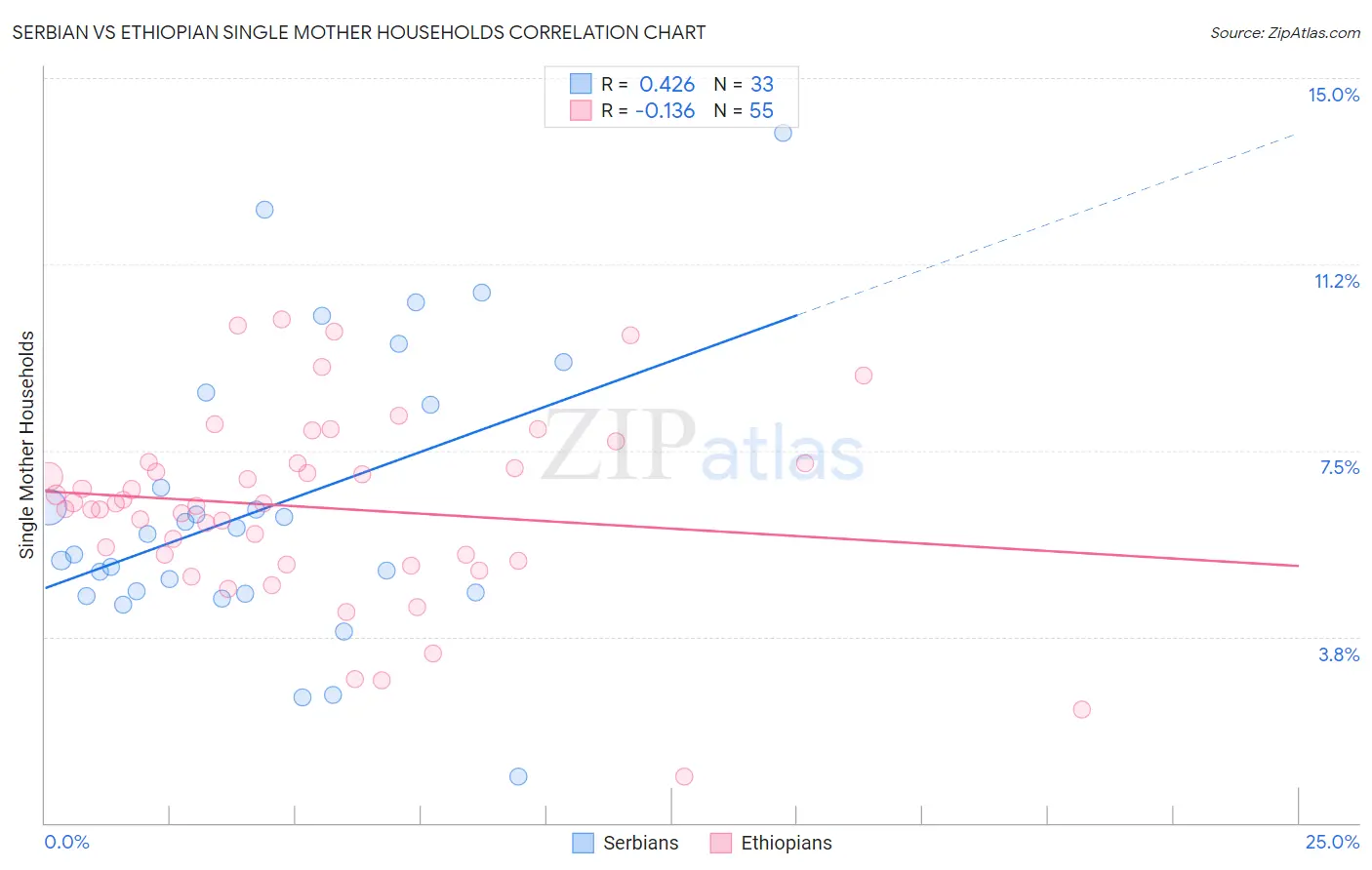 Serbian vs Ethiopian Single Mother Households