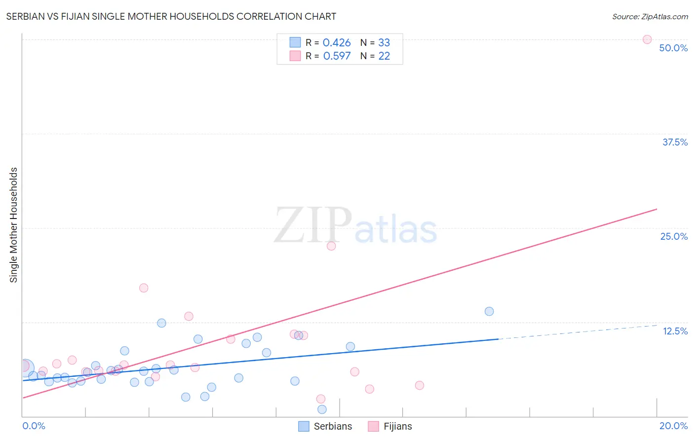 Serbian vs Fijian Single Mother Households